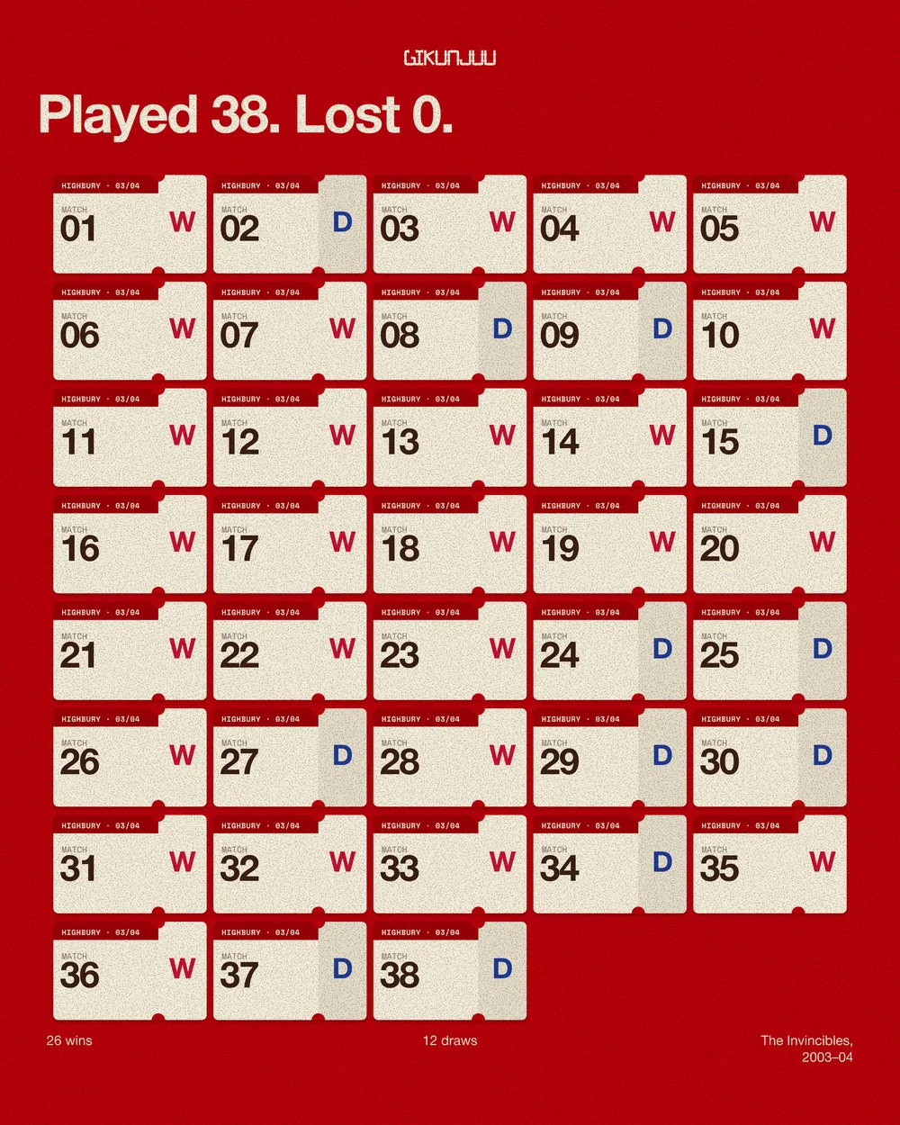 Played 38, lost 0