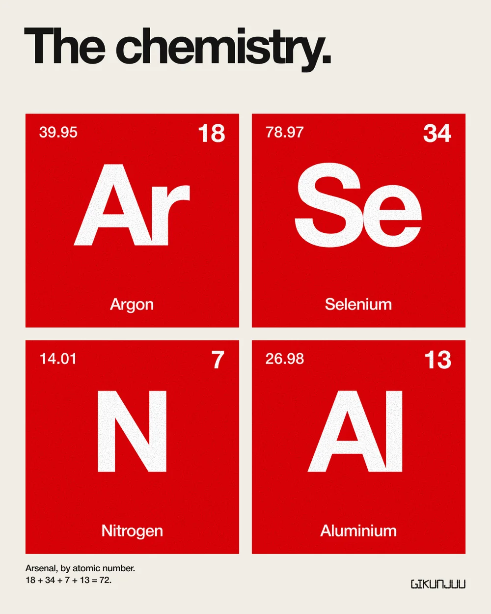 Arsenal · By atomic number